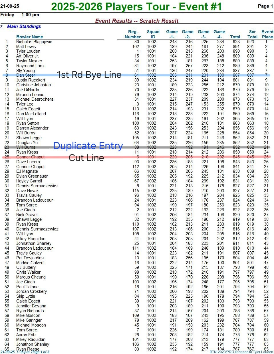 Tournament standings - Page 1