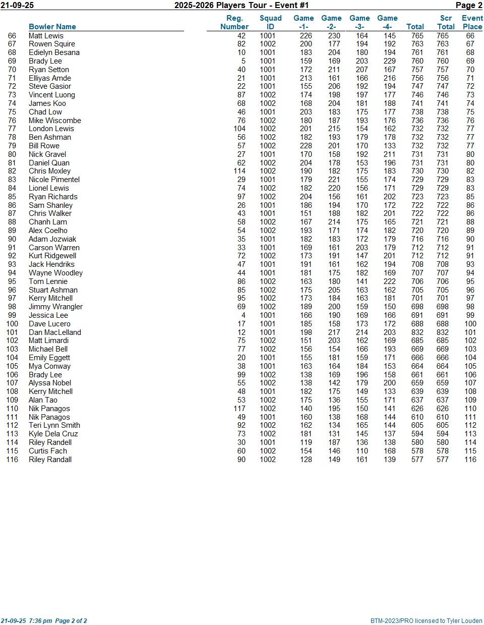 Tournament standings - Page 2